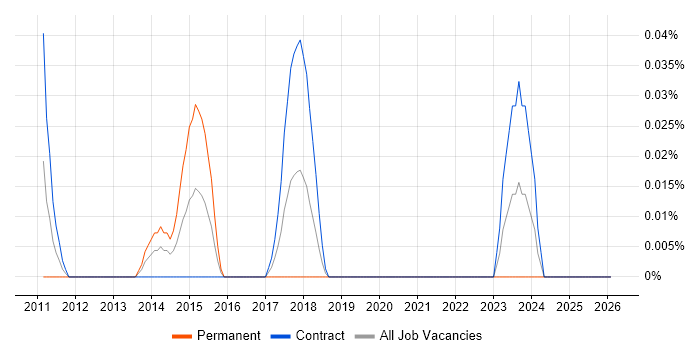FMCG Manager job vacancy trend in Scotland