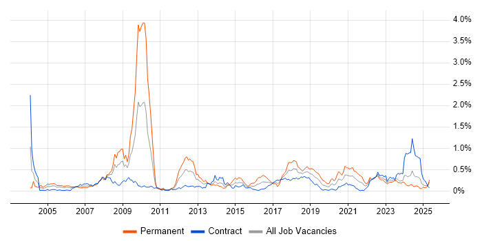 Job vacancy trend for FMCG in Scotland