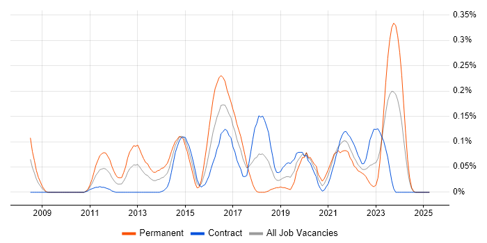 Job vacancy trend for FNZ in Scotland Job vacancy trend for FNZ in Scotland