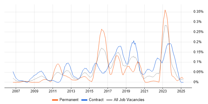 Job vacancy trend for Focus Group in Scotland Job vacancy trend for Focus Group in Scotland