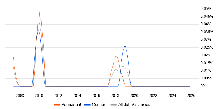 Forecast Analyst job vacancy trend in Scotland