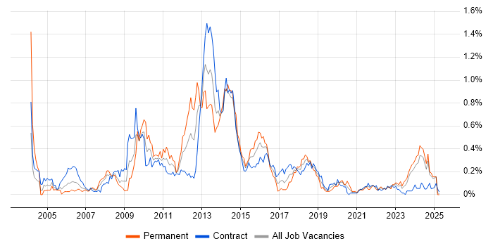 Job vacancy trend for Foreign Exchange (FX) in Scotland Job vacancy trend for Foreign Exchange (FX) in Scotland