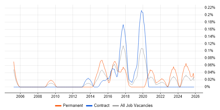 Forensic Analysis job vacancy trend in Scotland