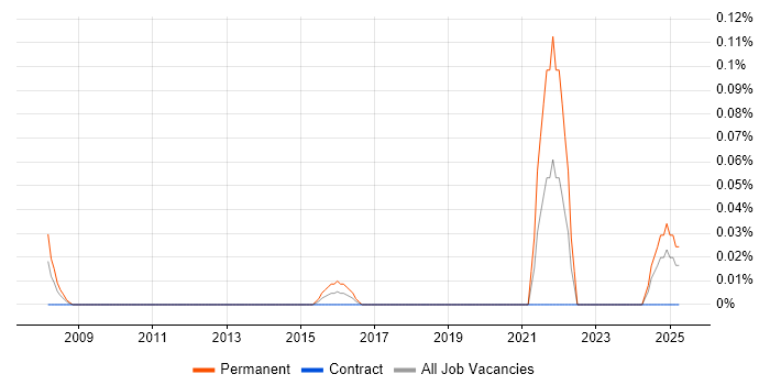 Job vacancy trend for Forensic Analyst in Scotland Job vacancy trend for Forensic Analyst in Scotland