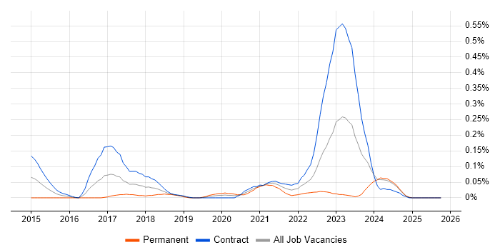 ForeScout job vacancy trend in Scotland