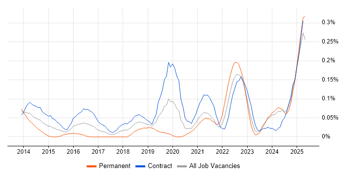 Job vacancy trend for ForgeRock in Scotland Job vacancy trend for ForgeRock in Scotland