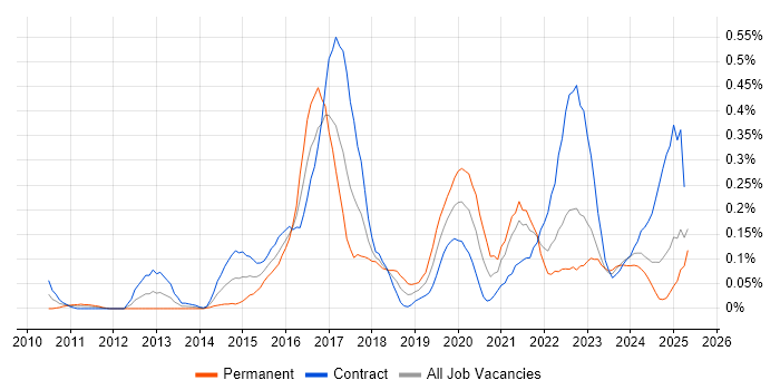 Job vacancy trend for FortiGate in Scotland Job vacancy trend for FortiGate in Scotland