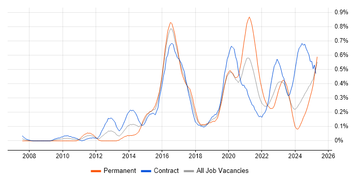 Job vacancy trend for Fortinet in Scotland Job vacancy trend for Fortinet in Scotland