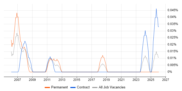 Foundry job vacancy trend in Scotland