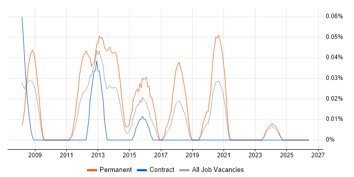 FPGA Design Engineer job vacancy trend in Scotland