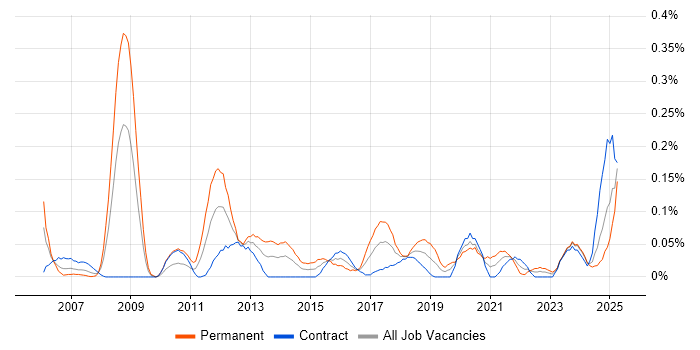 Job vacancy trend for FPGA Design in Scotland Job vacancy trend for FPGA Design in Scotland