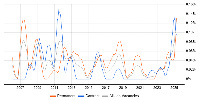 Job vacancy trend for FPGA Engineer in Scotland Job vacancy trend for FPGA Engineer in Scotland