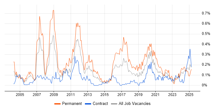 Job vacancy trend for FPGA in Scotland Job vacancy trend for FPGA in Scotland