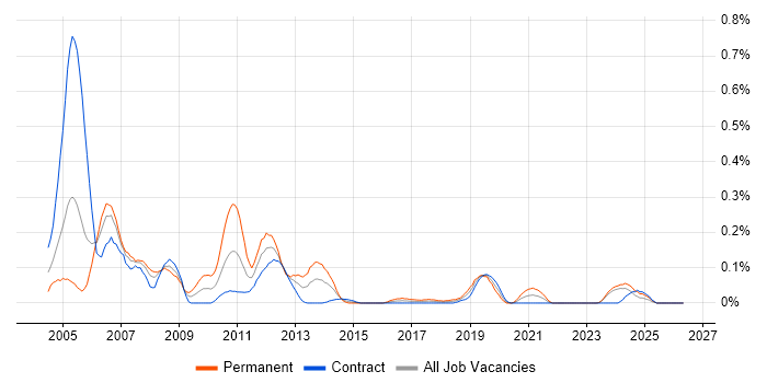 FrameMaker job vacancy trend in Scotland