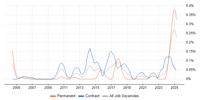 Job vacancy trend for Fraud Analyst in Scotland Job vacancy trend for Fraud Analyst in Scotland