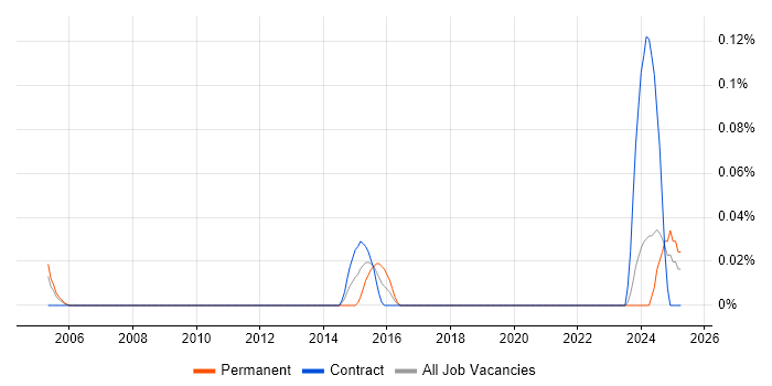 Job vacancy trend for Fraud Data Analyst in Scotland Job vacancy trend for Fraud Data Analyst in Scotland