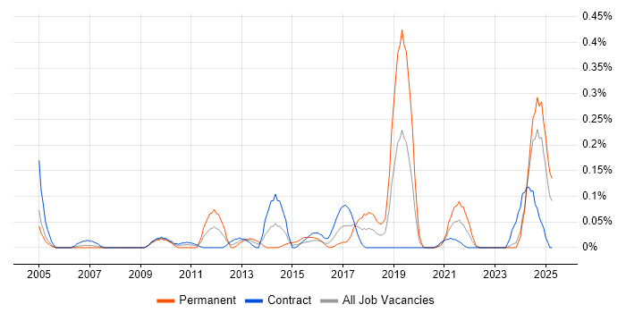 Job vacancy trend for Fraud Detection in Scotland Job vacancy trend for Fraud Detection in Scotland