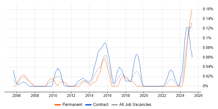 Job vacancy trend for Fraud Manager in Scotland Job vacancy trend for Fraud Manager in Scotland