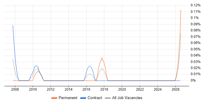 Fraud Specialist job vacancy trend in Scotland