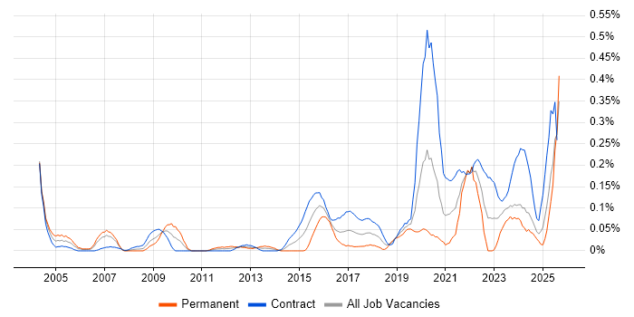 Job vacancy trend for Freedom of Information in Scotland