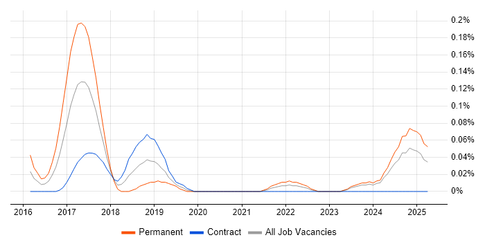 Job vacancy trend for FreeRTOS in Scotland Job vacancy trend for FreeRTOS in Scotland