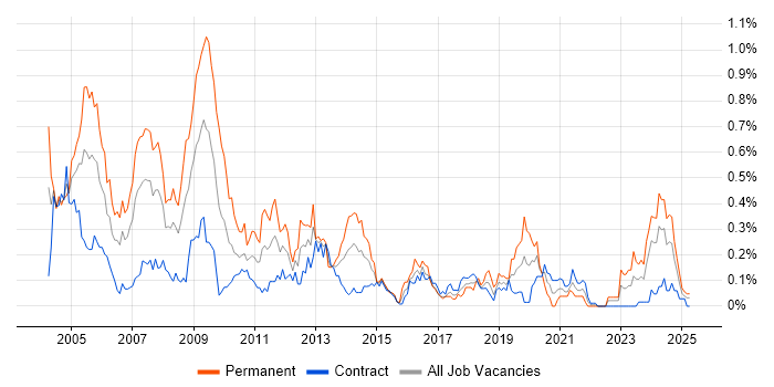 Job vacancy trend for French Language in Scotland Job vacancy trend for French Language in Scotland