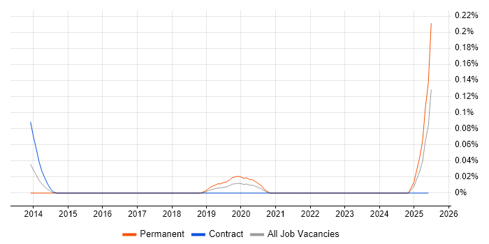Job vacancy trend for Freshdesk in Scotland