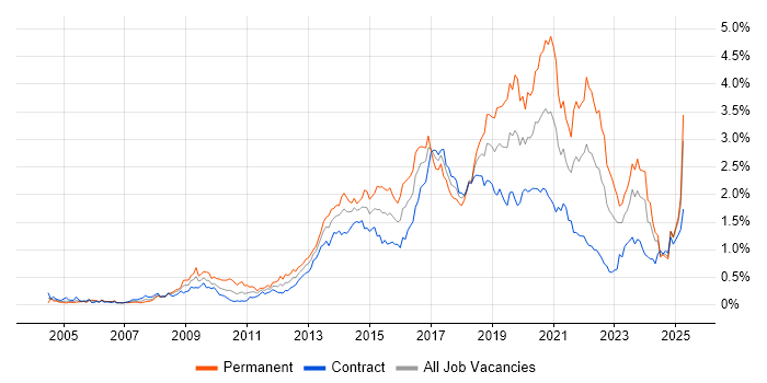 Job vacancy trend for Front End Development in Scotland Job vacancy trend for Front End Development in Scotland