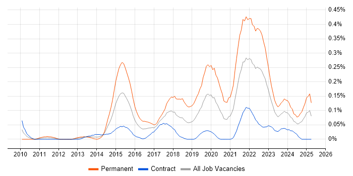 Job vacancy trend for Front-End Engineer (Client-Side Engineer) in Scotland Job vacancy trend for Front-End Engineer (Client-Side Engineer) in Scotland