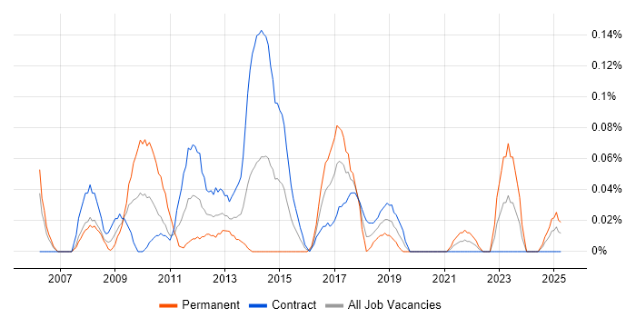 Job vacancy trend for Front-End Java Developer (Client-Side Java Developer) in Scotland