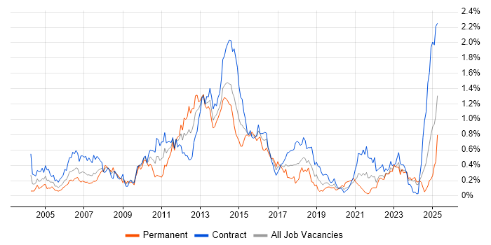 Job vacancy trend for Front Office in Scotland Job vacancy trend for Front Office in Scotland