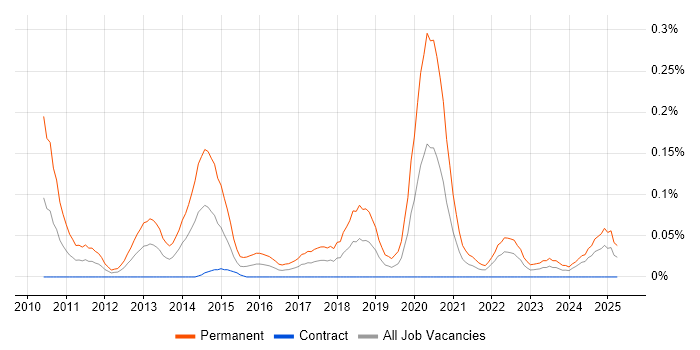 Job vacancy trend for F# in Scotland Job vacancy trend for F# in Scotland