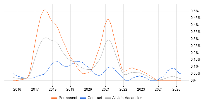 Job vacancy trend for Full-Stack C# Developer in Scotland