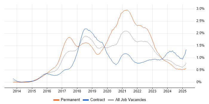 Job vacancy trend for Full-Stack Developer in Scotland Job vacancy trend for Full-Stack Developer in Scotland