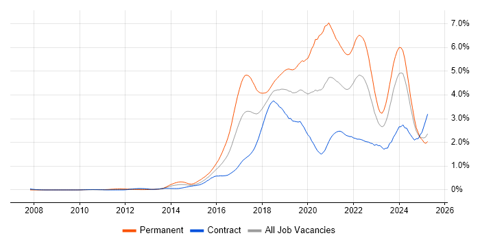 Job vacancy trend for Full-Stack Development in Scotland Job vacancy trend for Full-Stack Development in Scotland