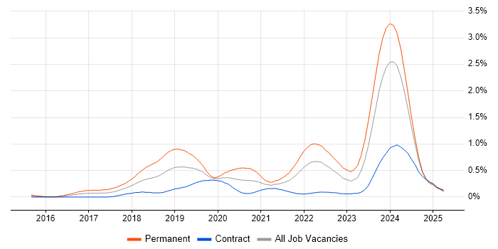 Job vacancy trend for Full-Stack Engineer in Scotland Job vacancy trend for Full-Stack Engineer in Scotland