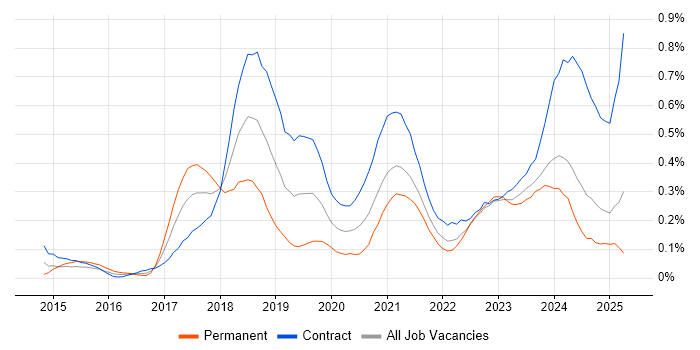 Job vacancy trend for Full-Stack Java Developer in Scotland Job vacancy trend for Full-Stack Java Developer in Scotland