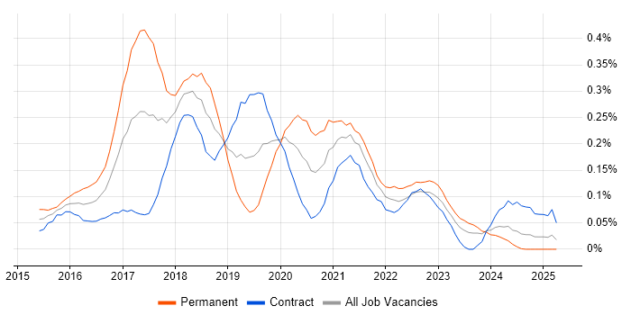 Job vacancy trend for Full-Stack .NET Developer in Scotland Job vacancy trend for Full-Stack .NET Developer in Scotland