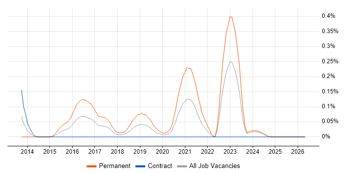 Full-Stack PHP Developer job vacancy trend in Scotland