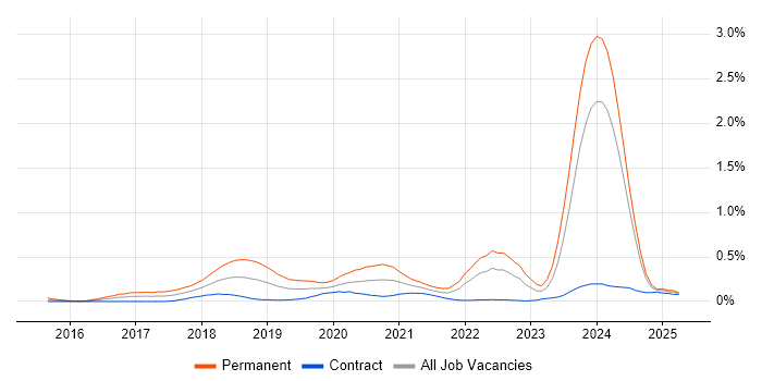 Job vacancy trend for Full-Stack Software Engineer in Scotland