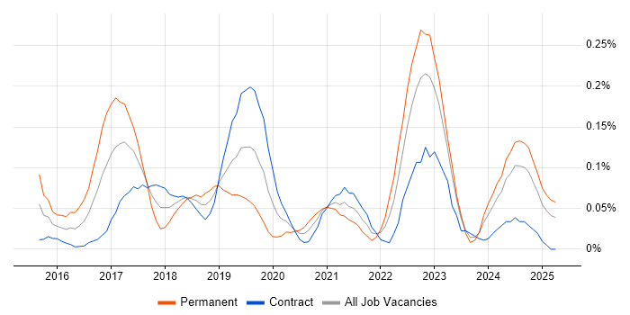 Job vacancy trend for Full-Stack Web Developer in Scotland Job vacancy trend for Full-Stack Web Developer in Scotland