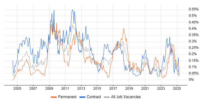 Job vacancy trend for Functional Consultant in Scotland Job vacancy trend for Functional Consultant in Scotland