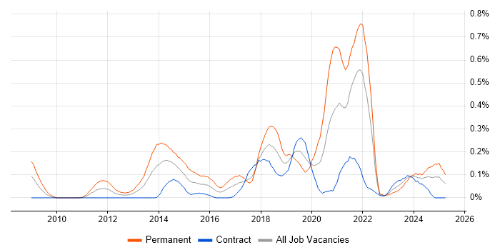 Job vacancy trend for Functional Programming in Scotland