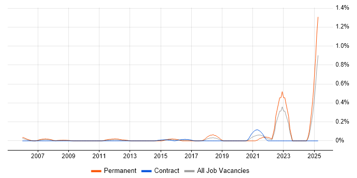 Job vacancy trend for Functional Safety in Scotland Job vacancy trend for Functional Safety in Scotland