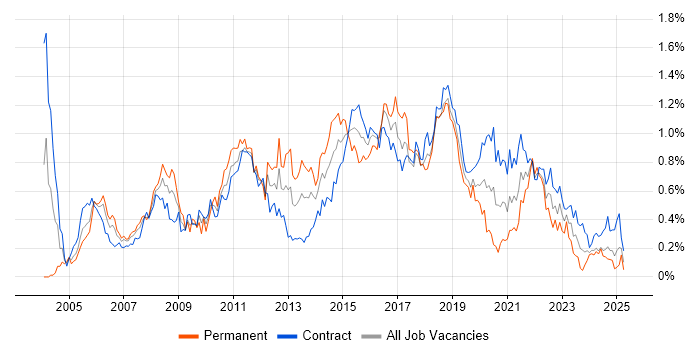 Job vacancy trend for Functional Testing in Scotland Job vacancy trend for Functional Testing in Scotland