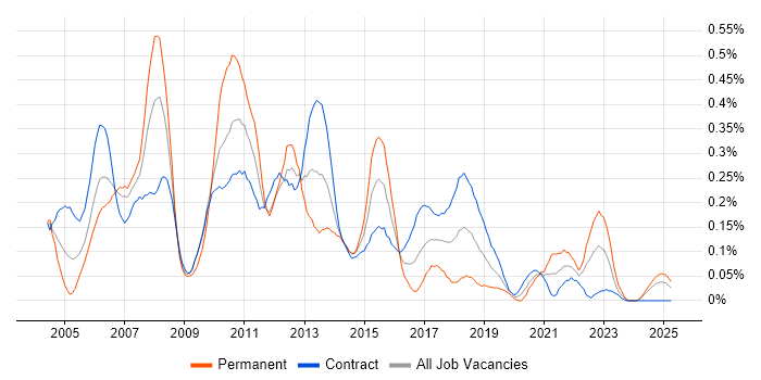 Job vacancy trend for Fund Management in Scotland Job vacancy trend for Fund Management in Scotland