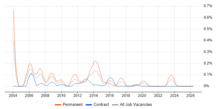 Games Developer job vacancy trend in Scotland