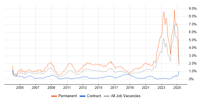 Job vacancy trend for Games in Scotland Job vacancy trend for Games in Scotland
