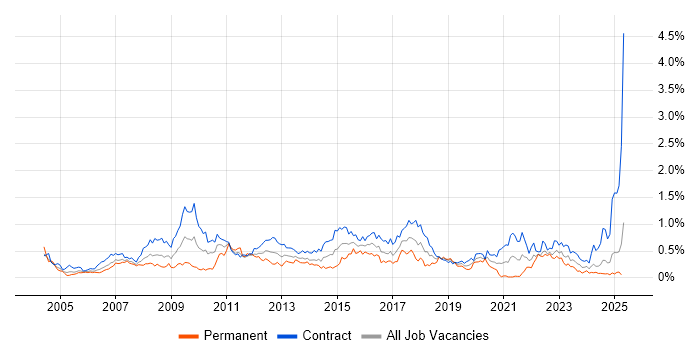 Job vacancy trend for GAP Analysis in Scotland Job vacancy trend for GAP Analysis in Scotland