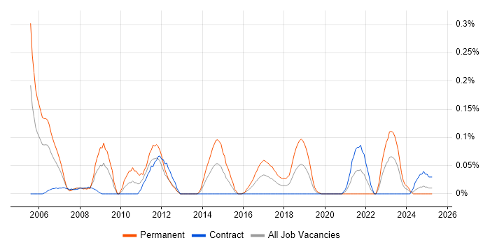 Job vacancy trend for GCC in Scotland Job vacancy trend for GCC in Scotland
